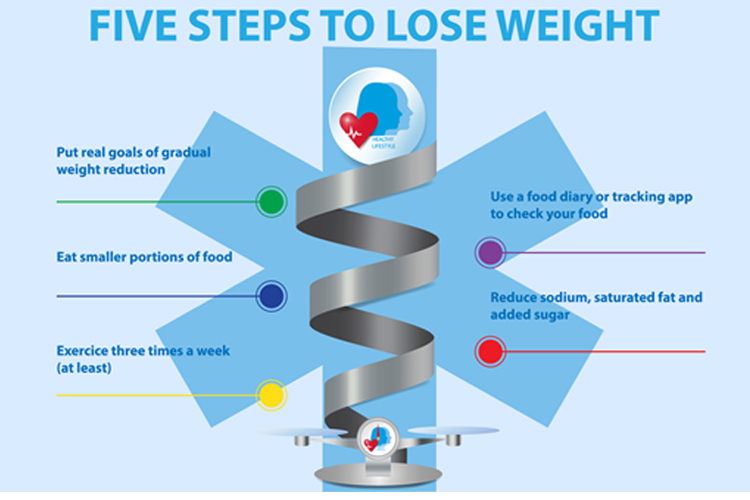 Weight Chart to Help you set and Beat your Weight Loss Goals - 5 Steps